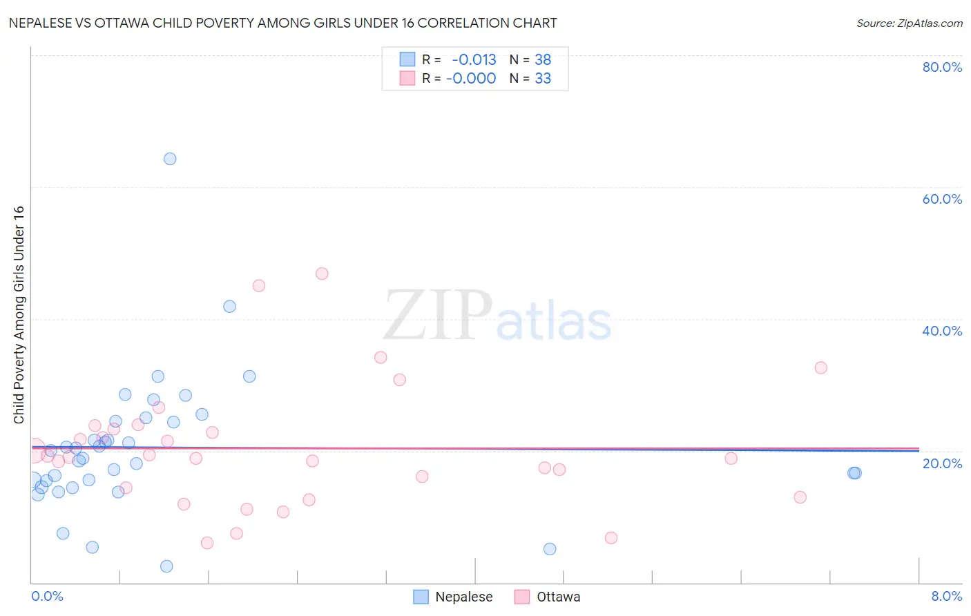 Nepalese vs Ottawa Child Poverty Among Girls Under 16