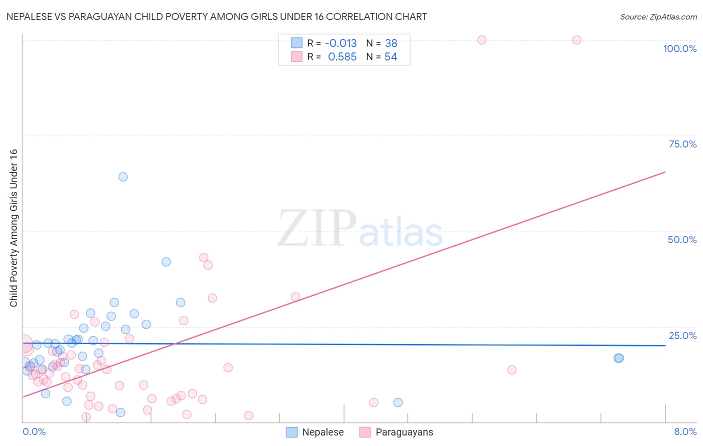 Nepalese vs Paraguayan Child Poverty Among Girls Under 16