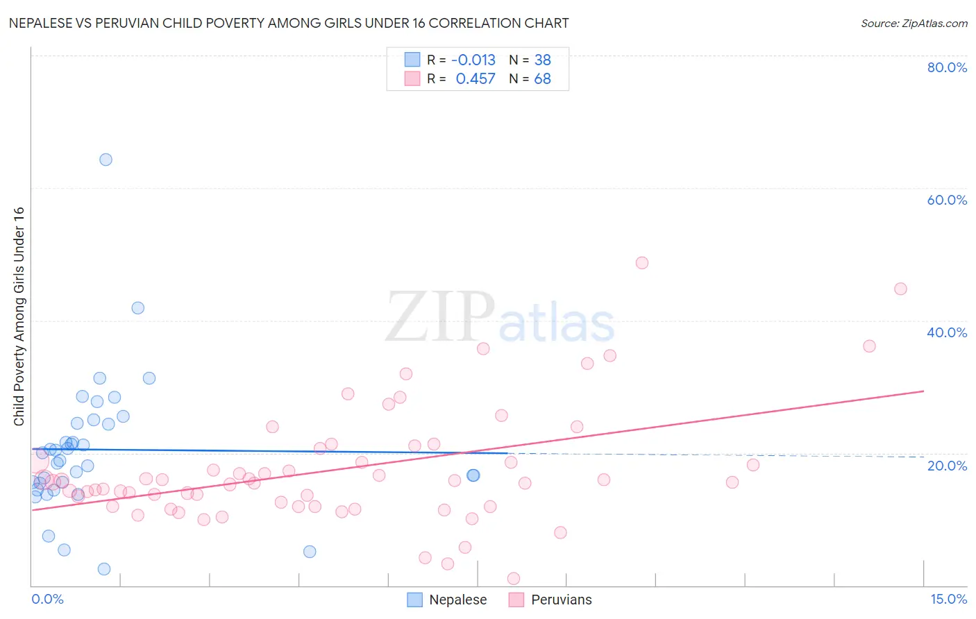 Nepalese vs Peruvian Child Poverty Among Girls Under 16