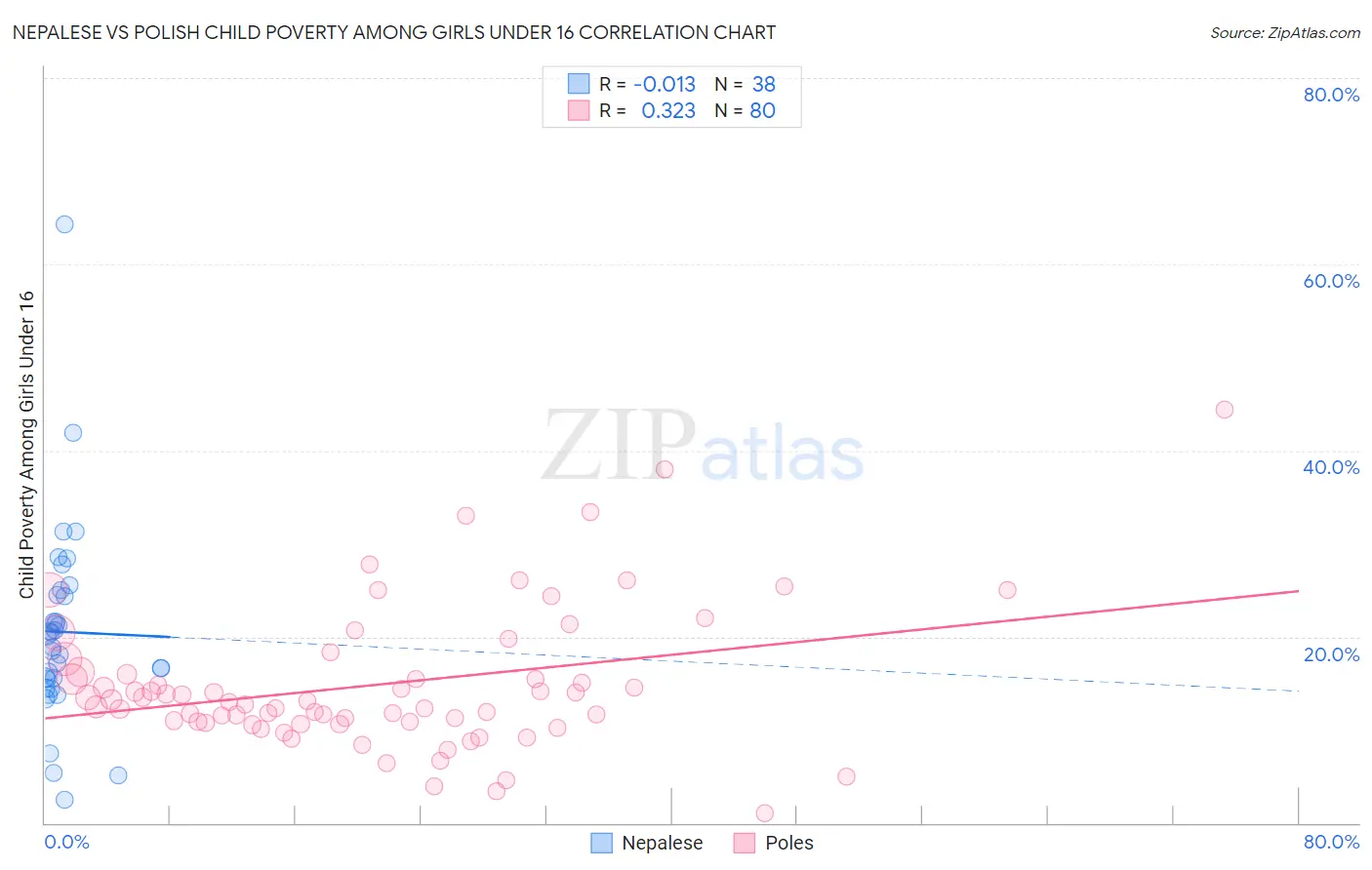 Nepalese vs Polish Child Poverty Among Girls Under 16