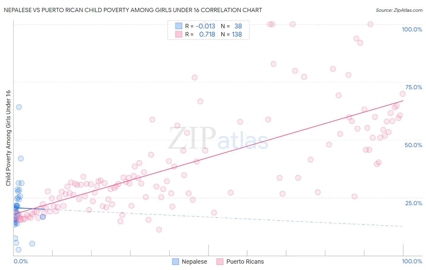 Nepalese vs Puerto Rican Child Poverty Among Girls Under 16