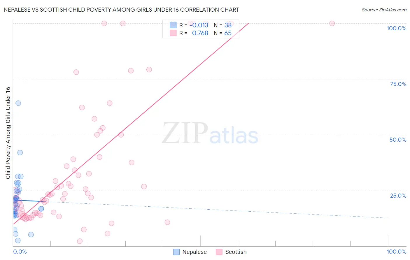 Nepalese vs Scottish Child Poverty Among Girls Under 16