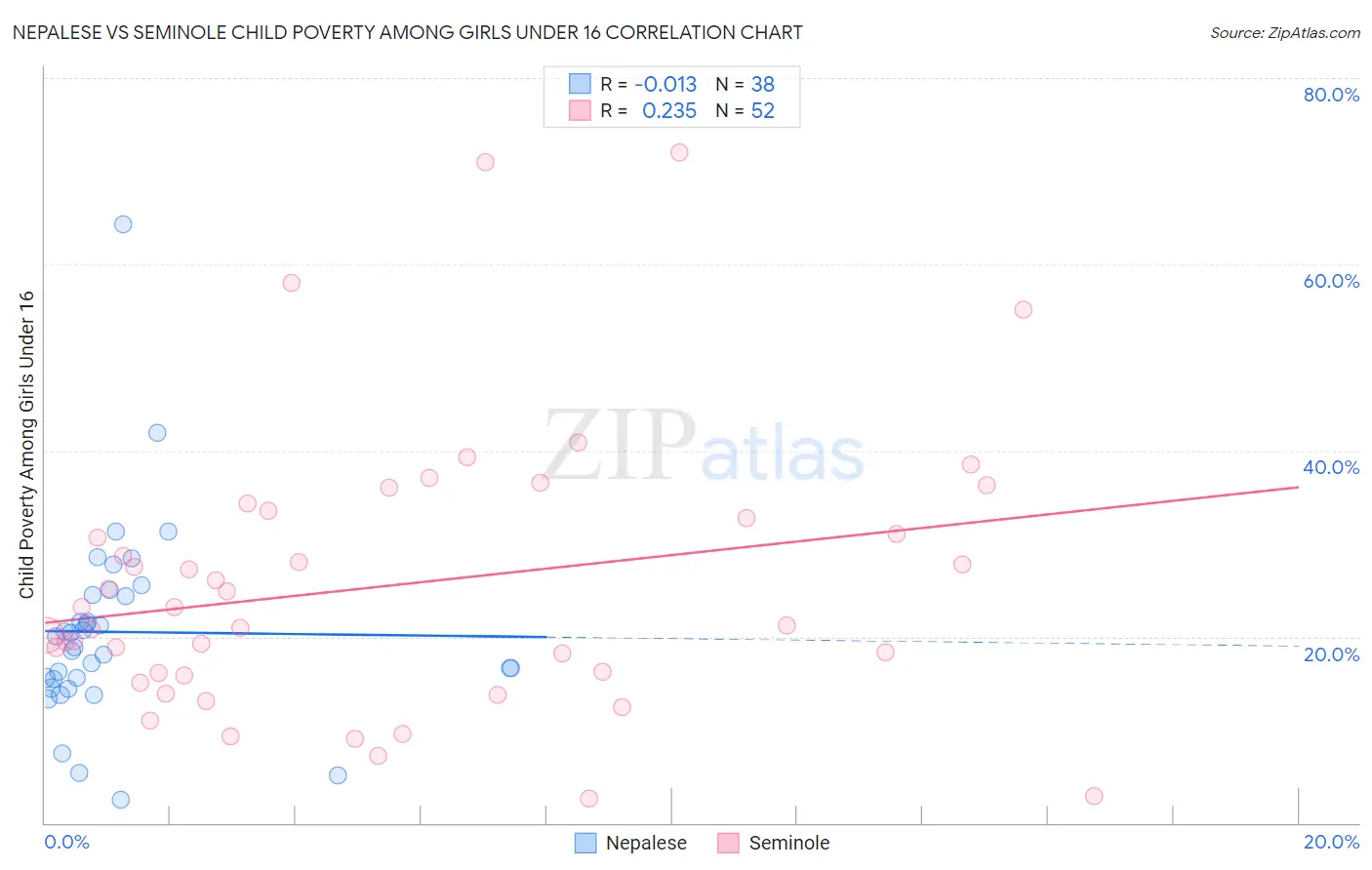 Nepalese vs Seminole Child Poverty Among Girls Under 16