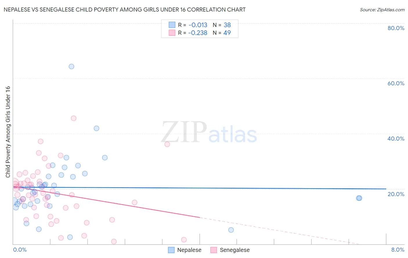 Nepalese vs Senegalese Child Poverty Among Girls Under 16