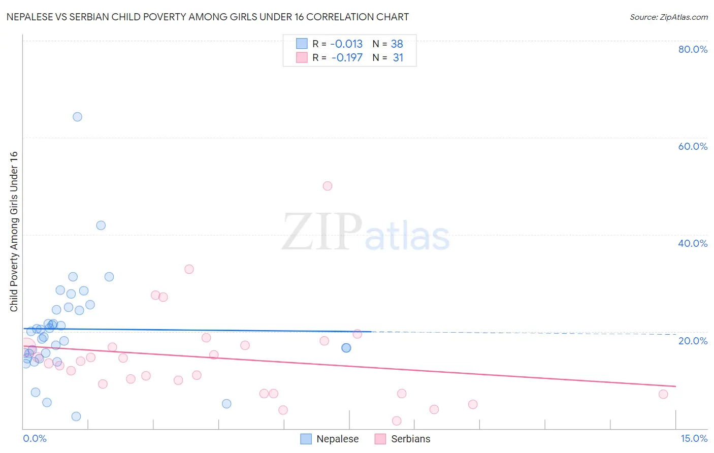Nepalese vs Serbian Child Poverty Among Girls Under 16