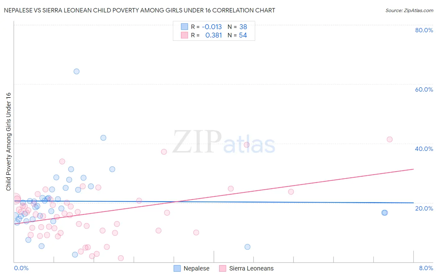 Nepalese vs Sierra Leonean Child Poverty Among Girls Under 16