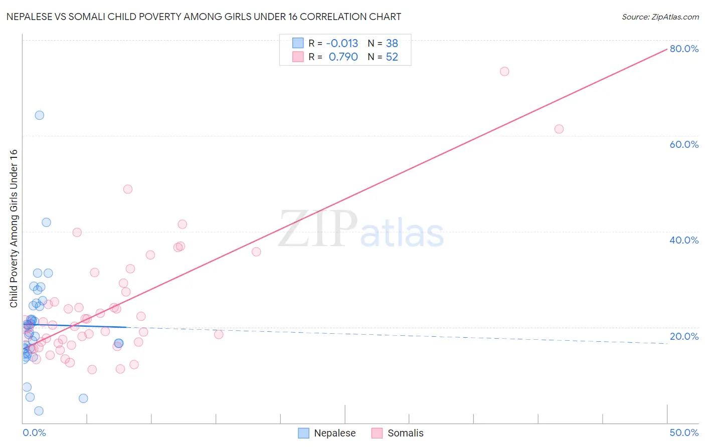 Nepalese vs Somali Child Poverty Among Girls Under 16