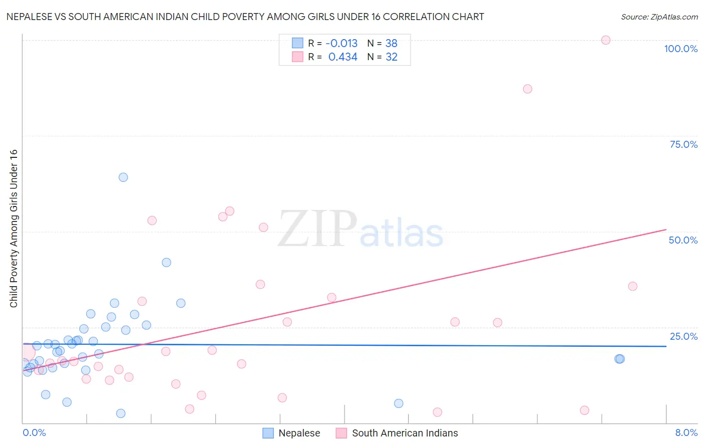 Nepalese vs South American Indian Child Poverty Among Girls Under 16