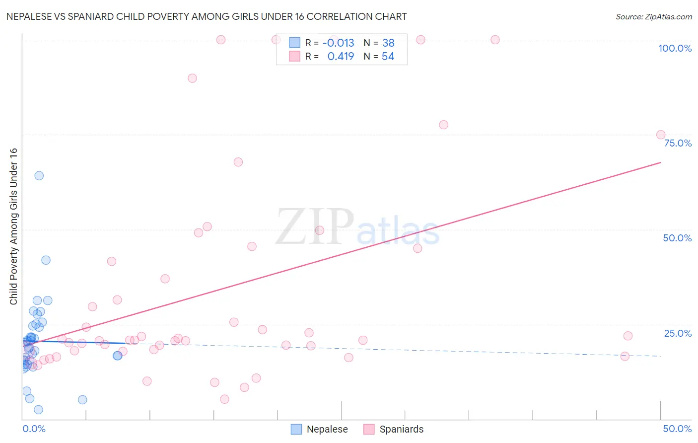 Nepalese vs Spaniard Child Poverty Among Girls Under 16