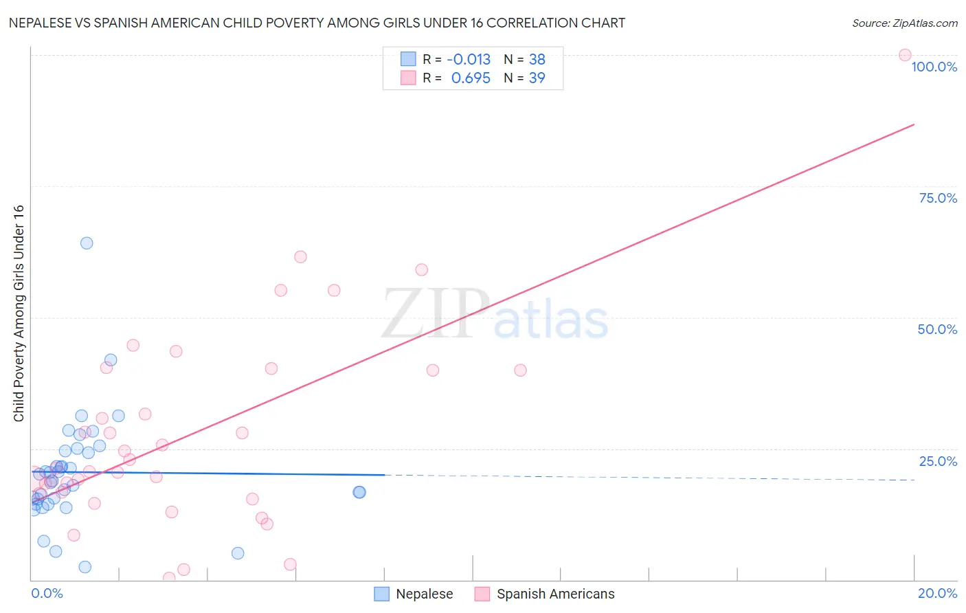 Nepalese vs Spanish American Child Poverty Among Girls Under 16