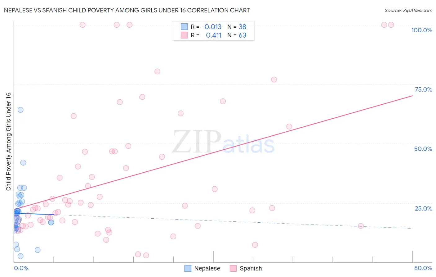 Nepalese vs Spanish Child Poverty Among Girls Under 16