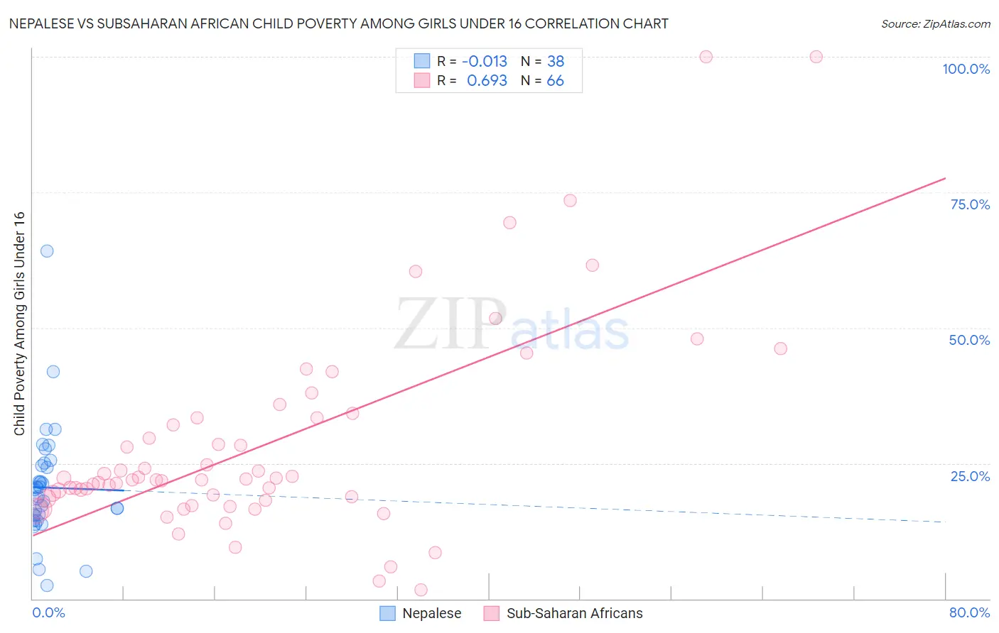 Nepalese vs Subsaharan African Child Poverty Among Girls Under 16