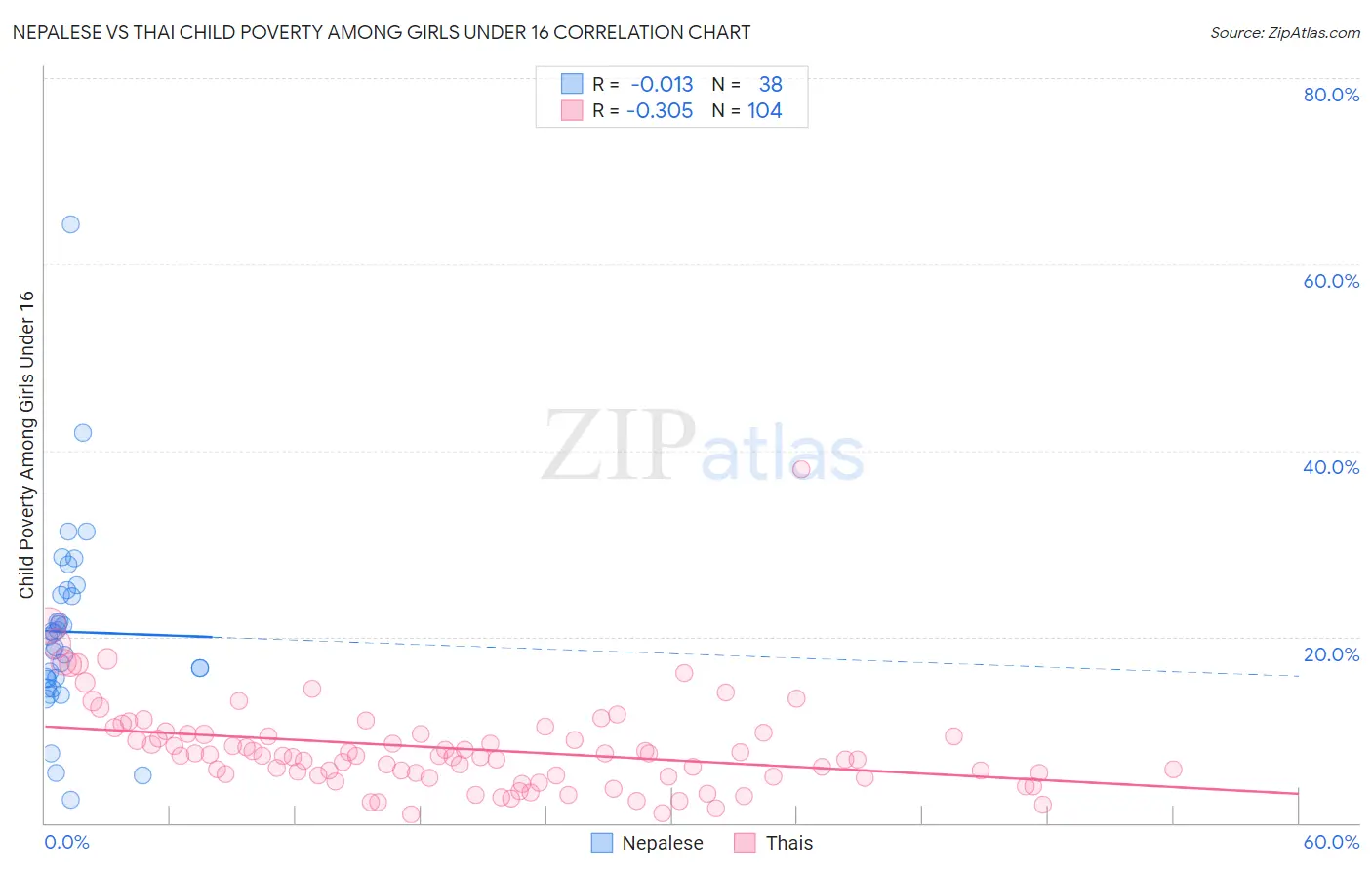 Nepalese vs Thai Child Poverty Among Girls Under 16