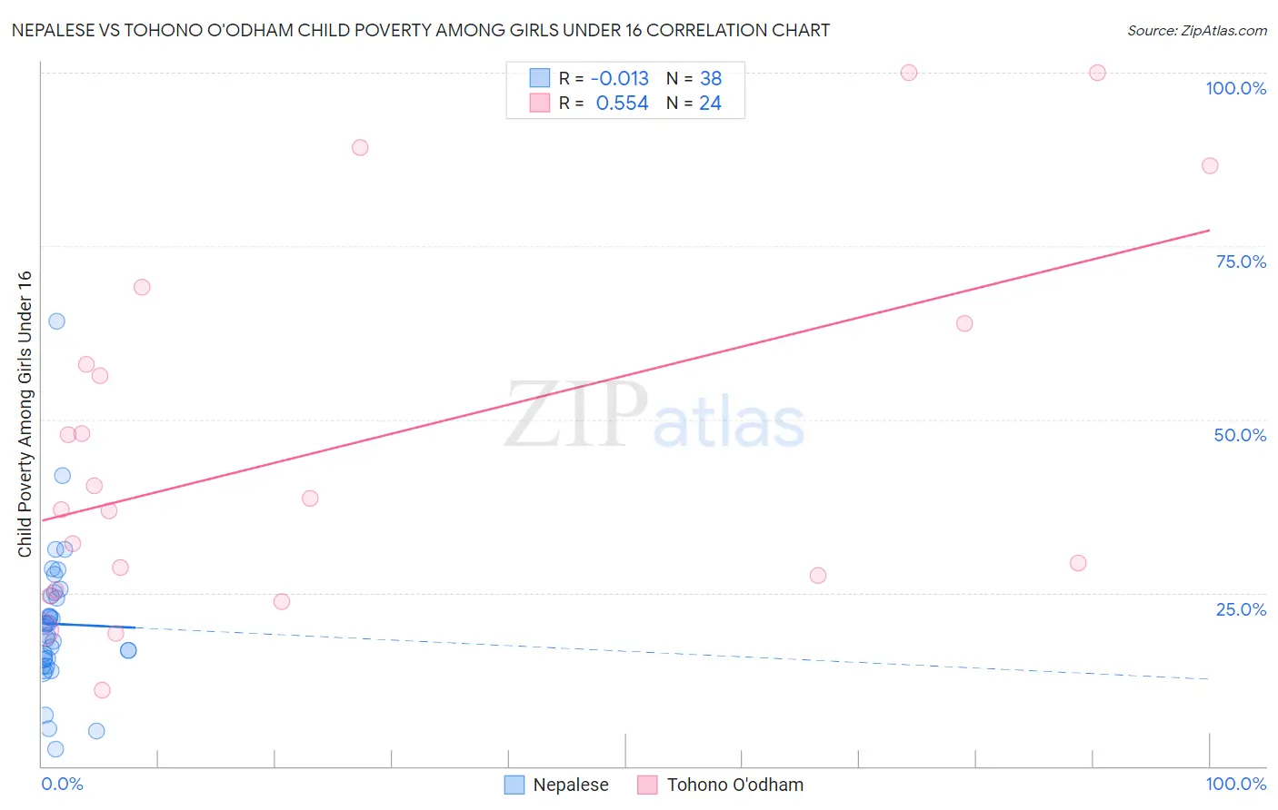Nepalese vs Tohono O'odham Child Poverty Among Girls Under 16