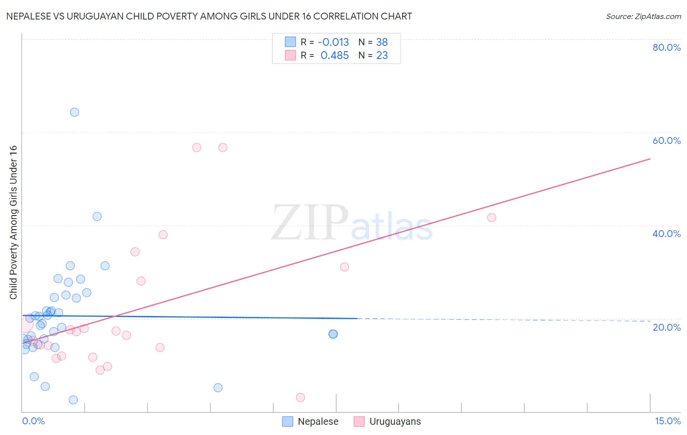Nepalese vs Uruguayan Child Poverty Among Girls Under 16