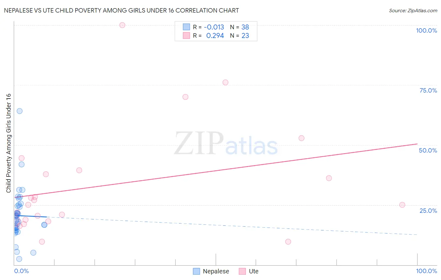 Nepalese vs Ute Child Poverty Among Girls Under 16