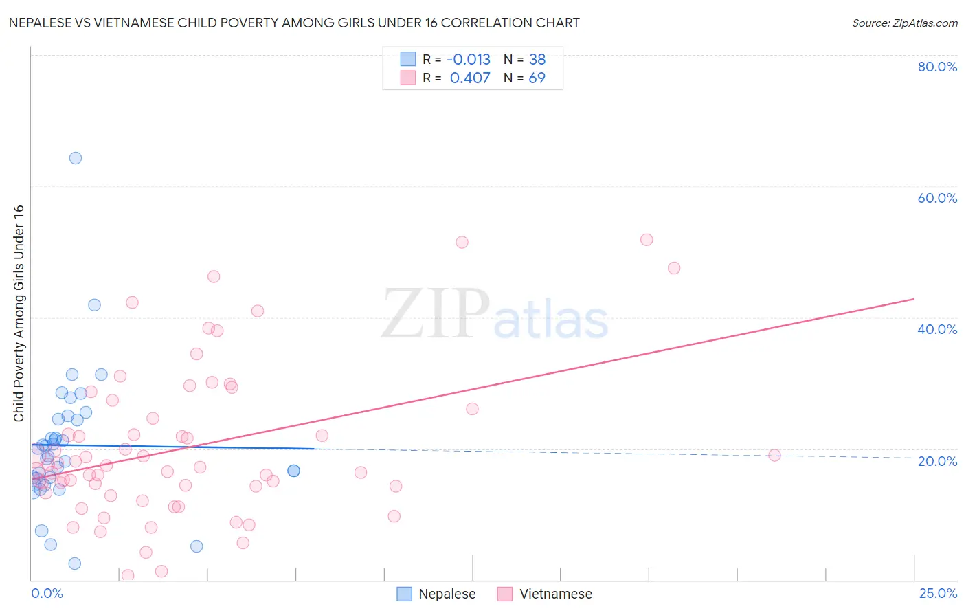 Nepalese vs Vietnamese Child Poverty Among Girls Under 16