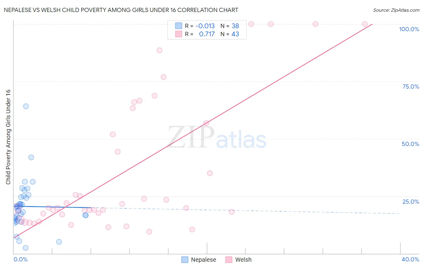 Nepalese vs Welsh Child Poverty Among Girls Under 16
