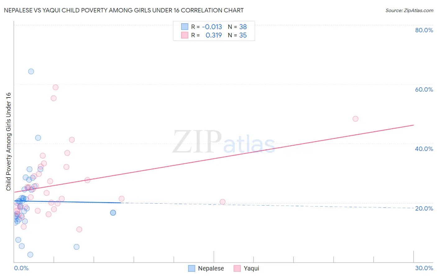Nepalese vs Yaqui Child Poverty Among Girls Under 16