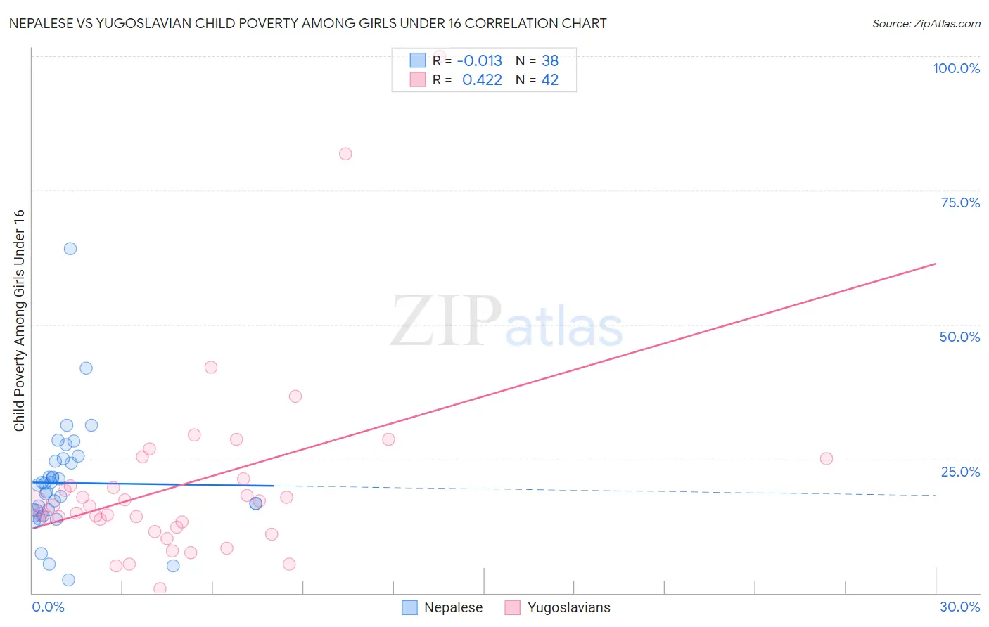 Nepalese vs Yugoslavian Child Poverty Among Girls Under 16