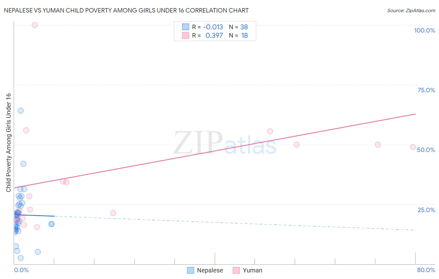 Nepalese vs Yuman Child Poverty Among Girls Under 16