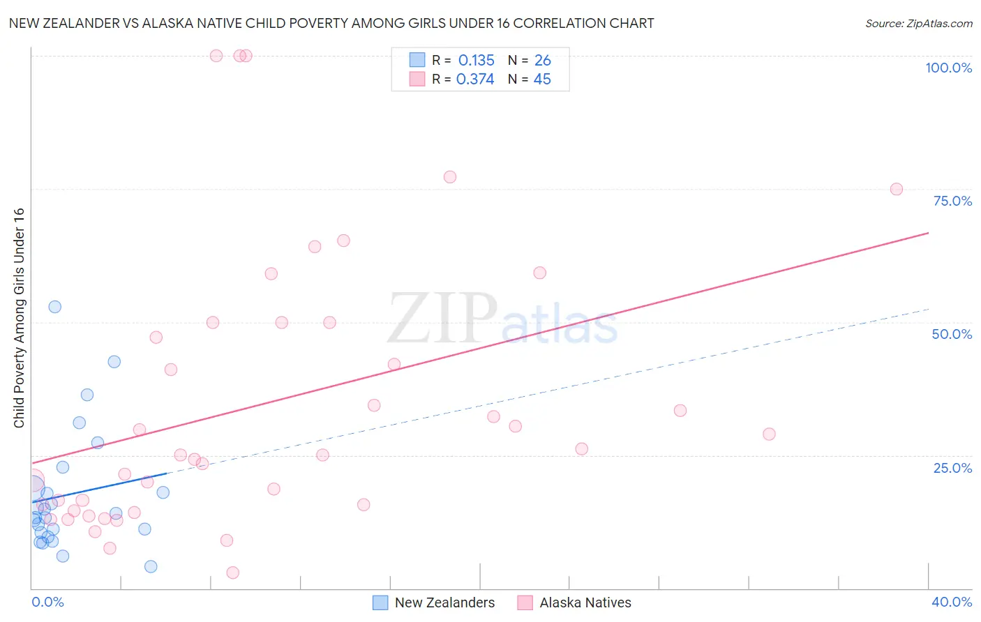 New Zealander vs Alaska Native Child Poverty Among Girls Under 16