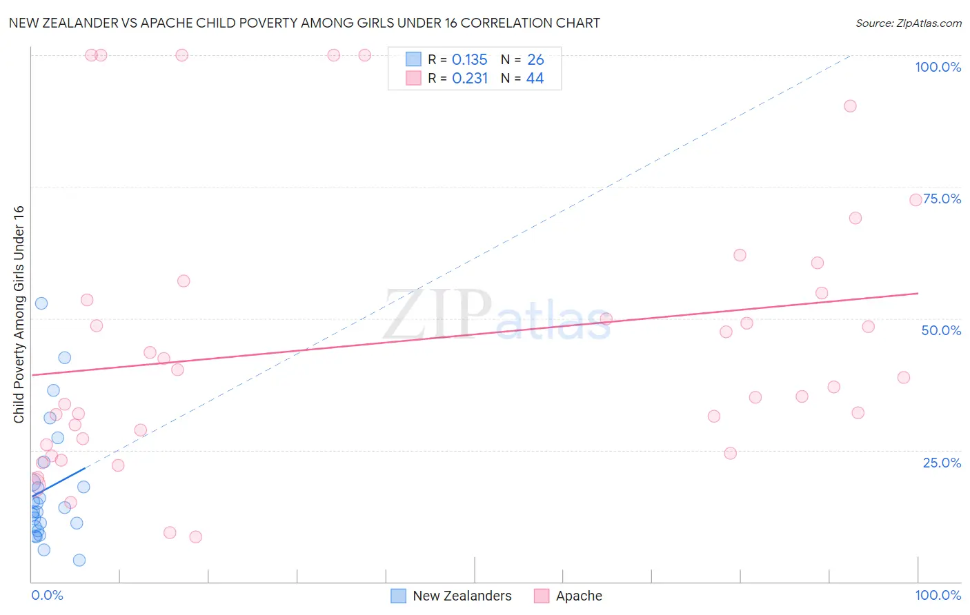 New Zealander vs Apache Child Poverty Among Girls Under 16
