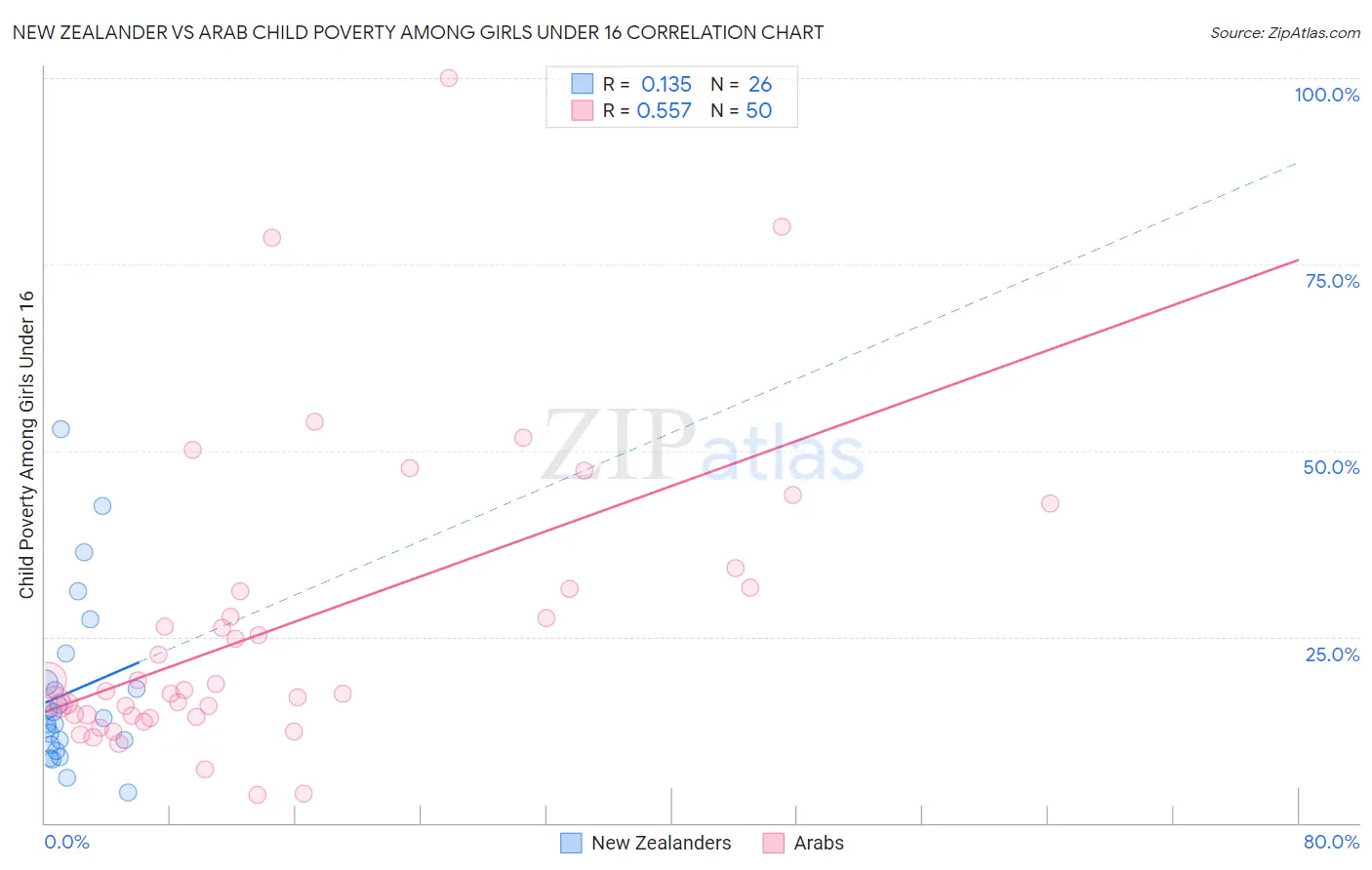 New Zealander vs Arab Child Poverty Among Girls Under 16