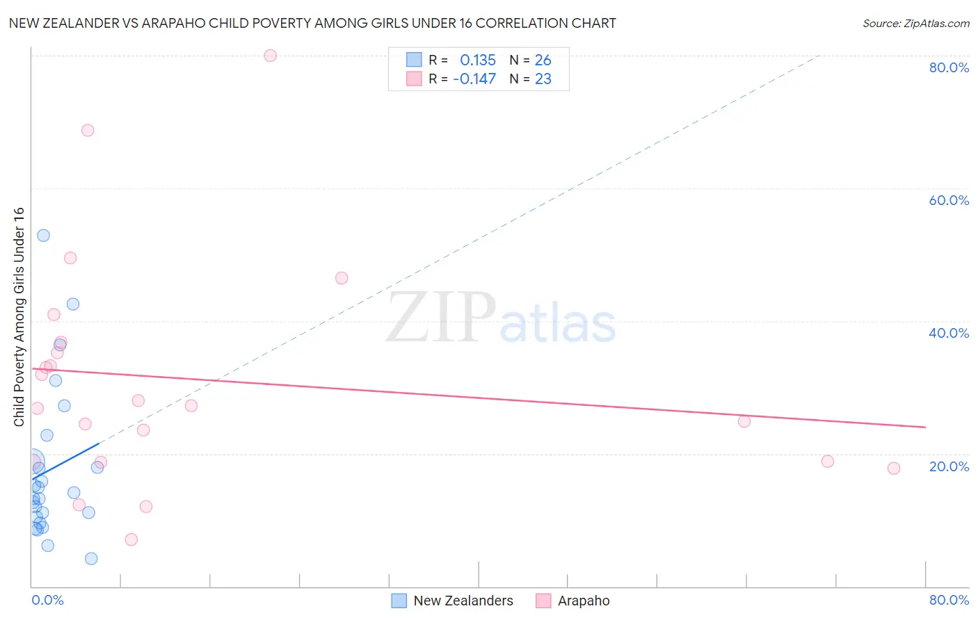 New Zealander vs Arapaho Child Poverty Among Girls Under 16