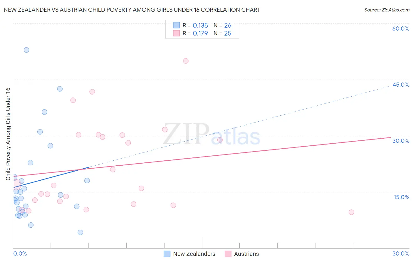 New Zealander vs Austrian Child Poverty Among Girls Under 16