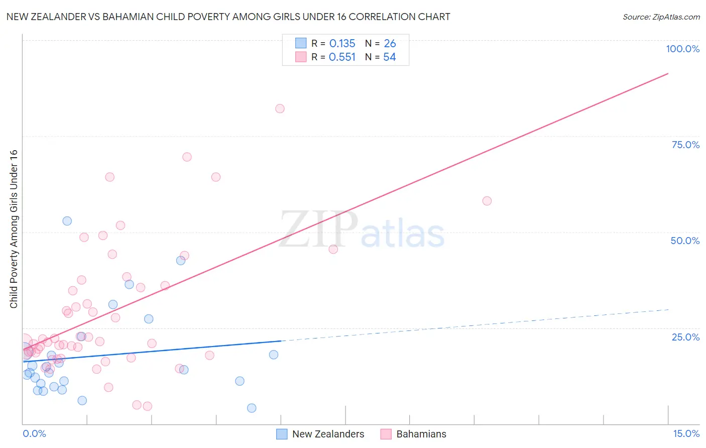 New Zealander vs Bahamian Child Poverty Among Girls Under 16