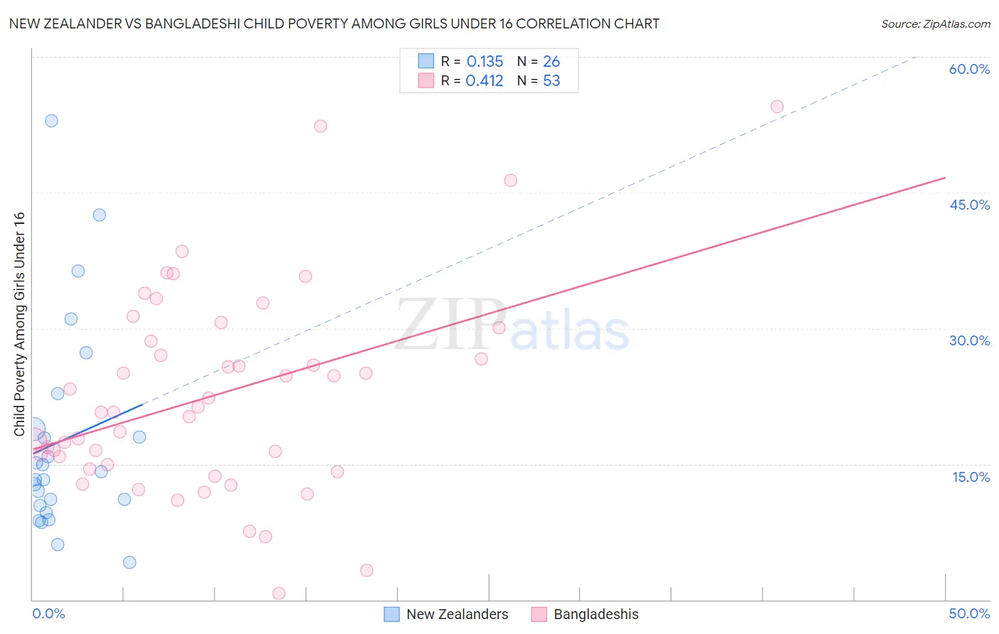 New Zealander vs Bangladeshi Child Poverty Among Girls Under 16