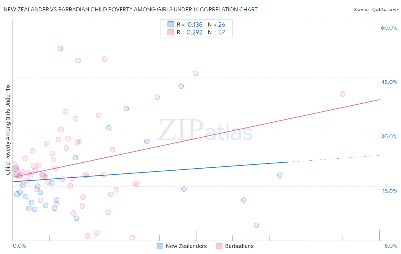 New Zealander vs Barbadian Child Poverty Among Girls Under 16