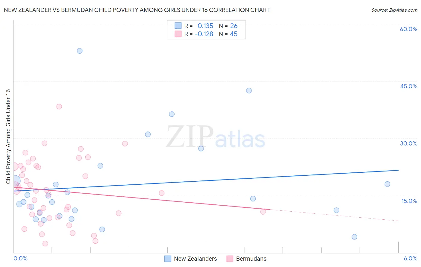 New Zealander vs Bermudan Child Poverty Among Girls Under 16