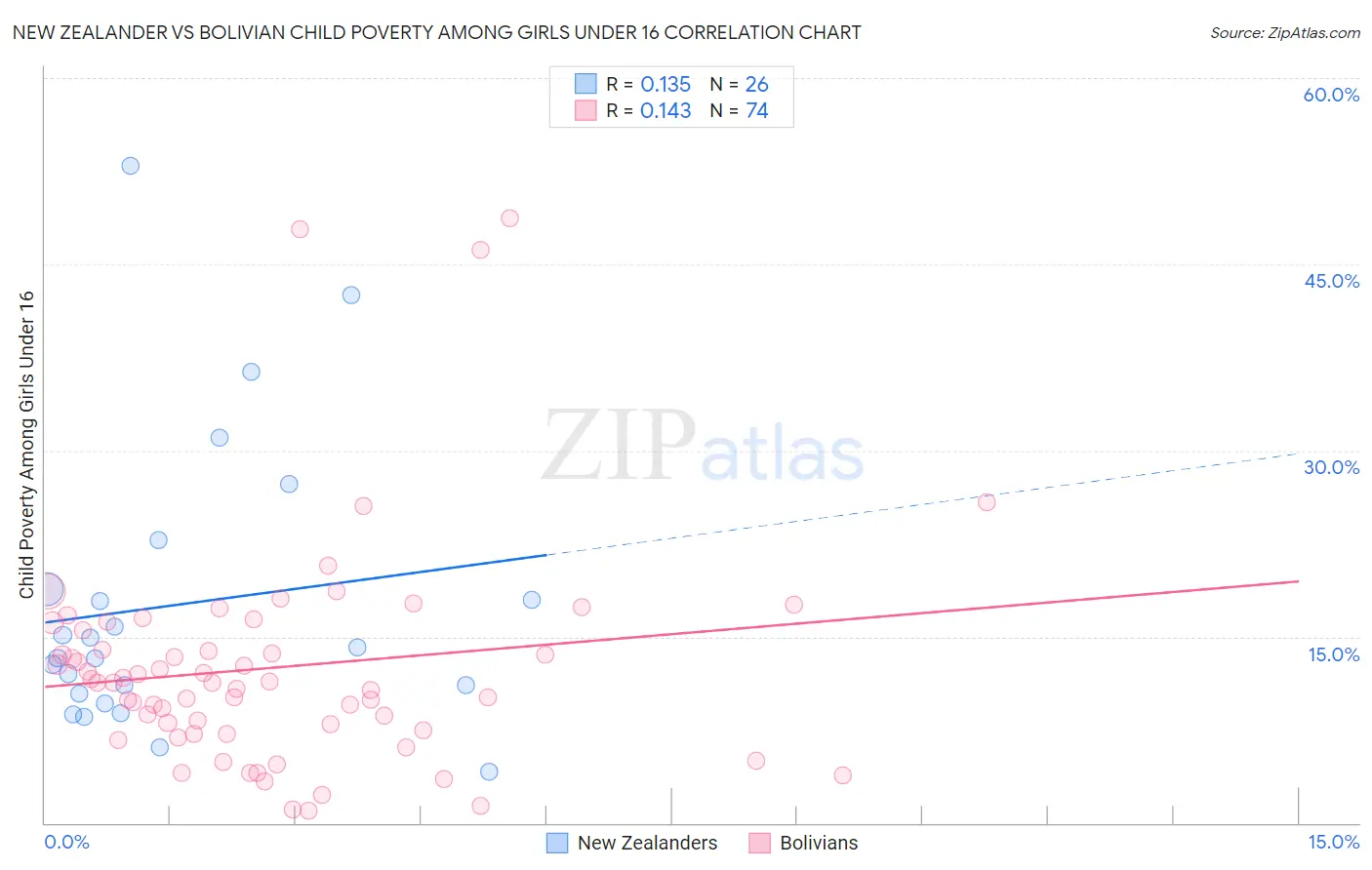 New Zealander vs Bolivian Child Poverty Among Girls Under 16