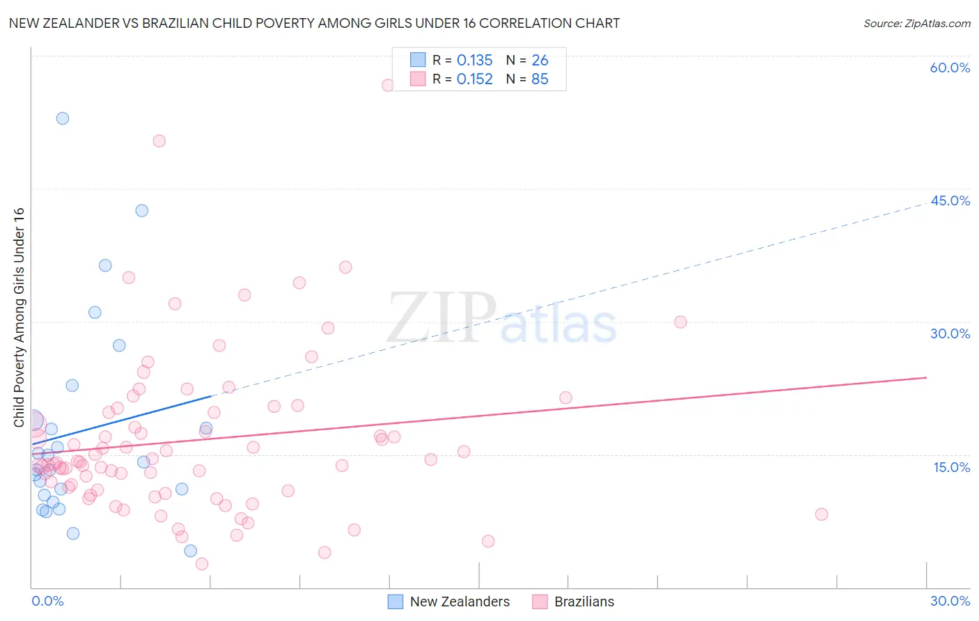 New Zealander vs Brazilian Child Poverty Among Girls Under 16