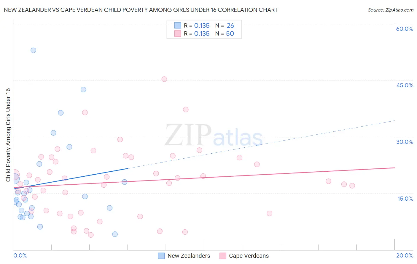 New Zealander vs Cape Verdean Child Poverty Among Girls Under 16