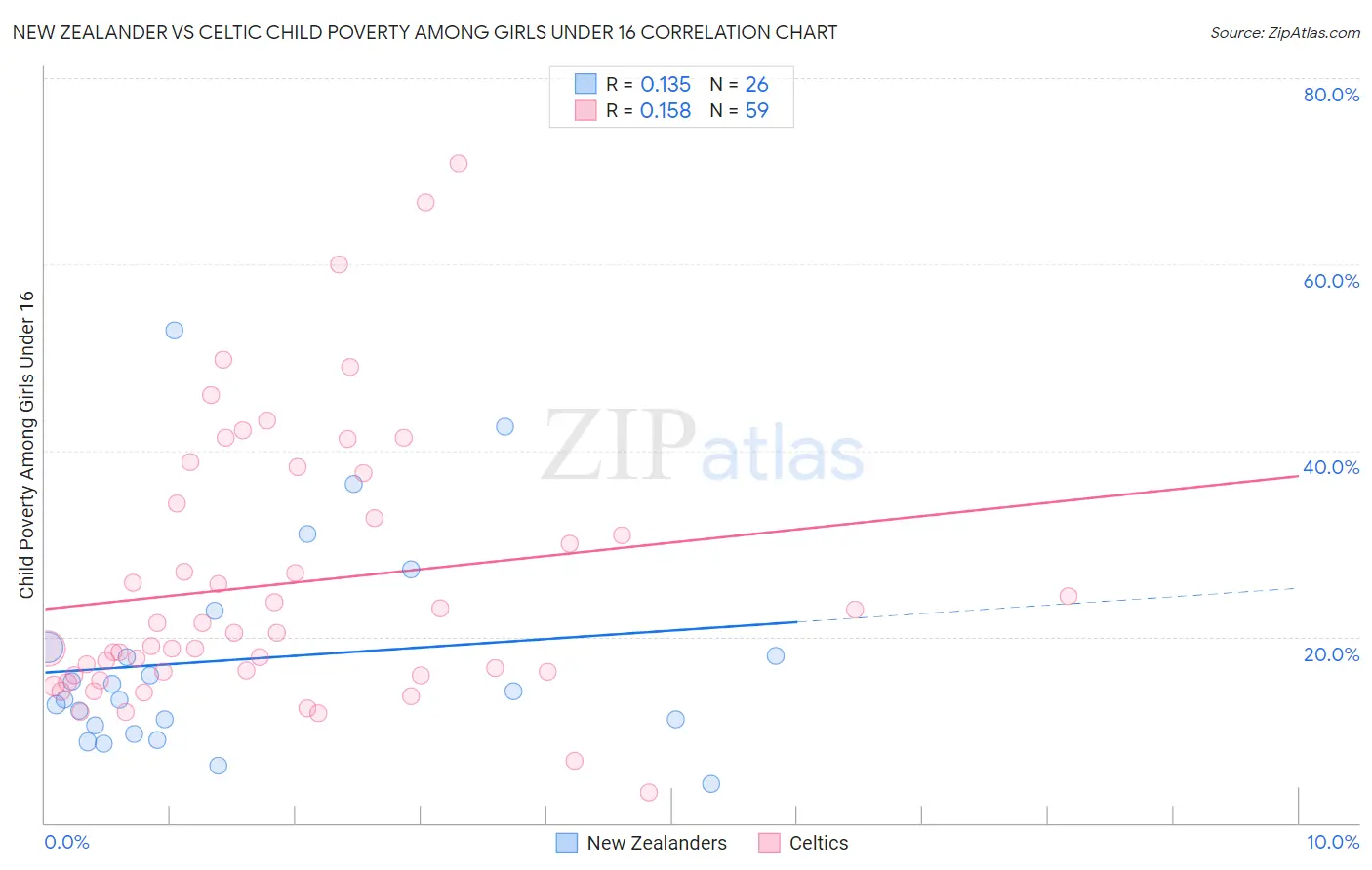 New Zealander vs Celtic Child Poverty Among Girls Under 16