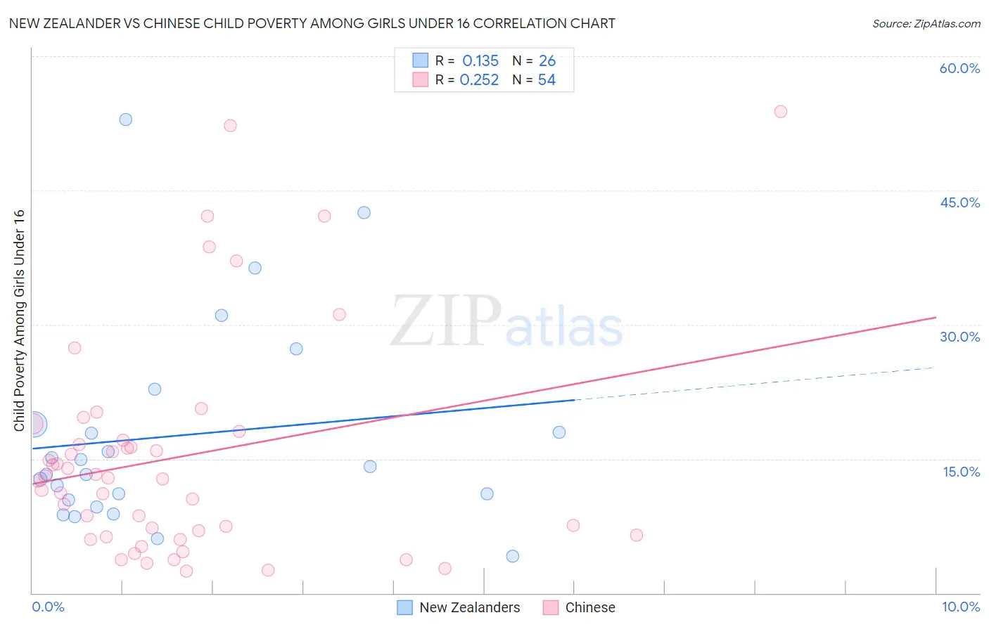 New Zealander vs Chinese Child Poverty Among Girls Under 16