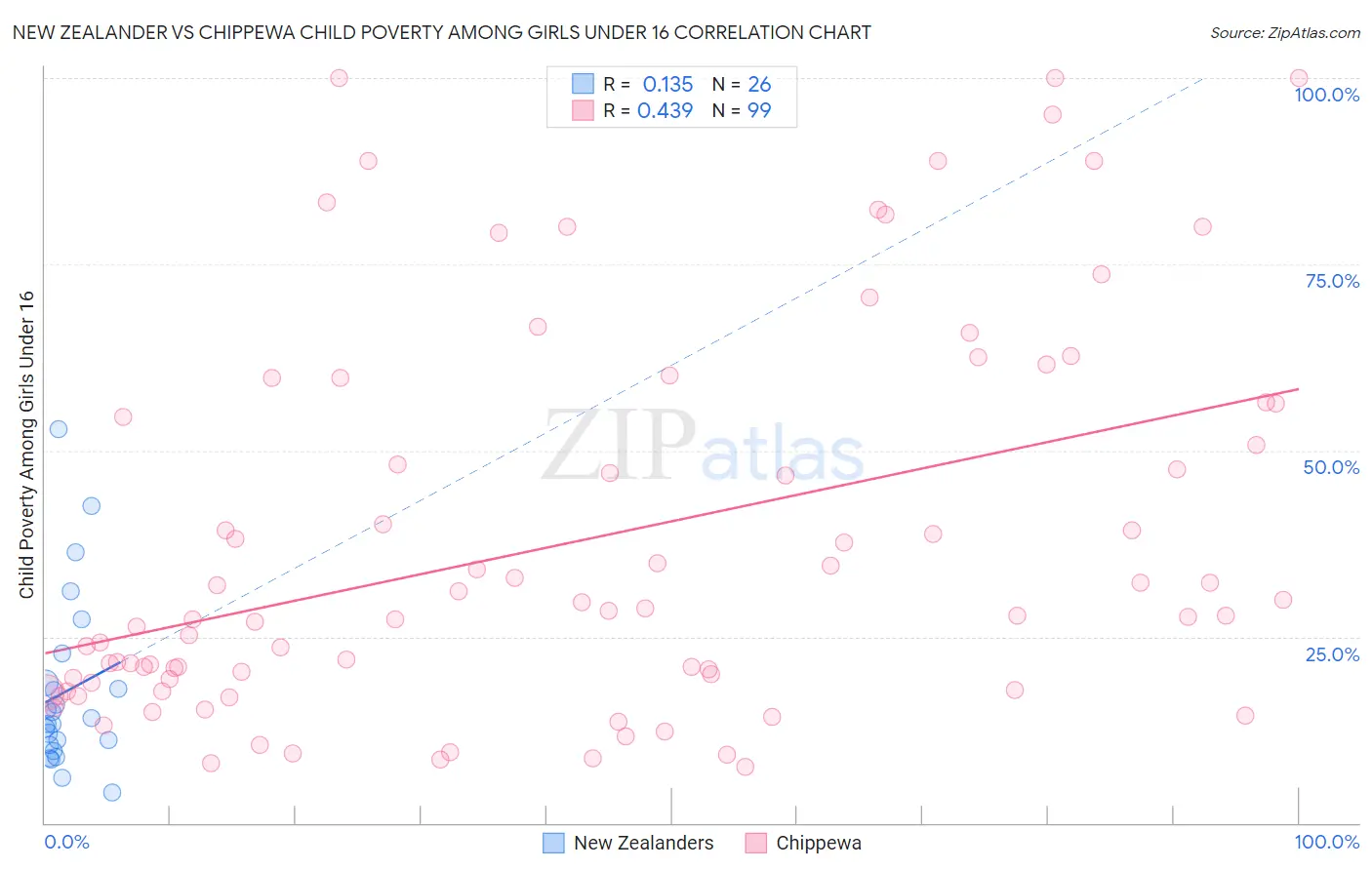 New Zealander vs Chippewa Child Poverty Among Girls Under 16