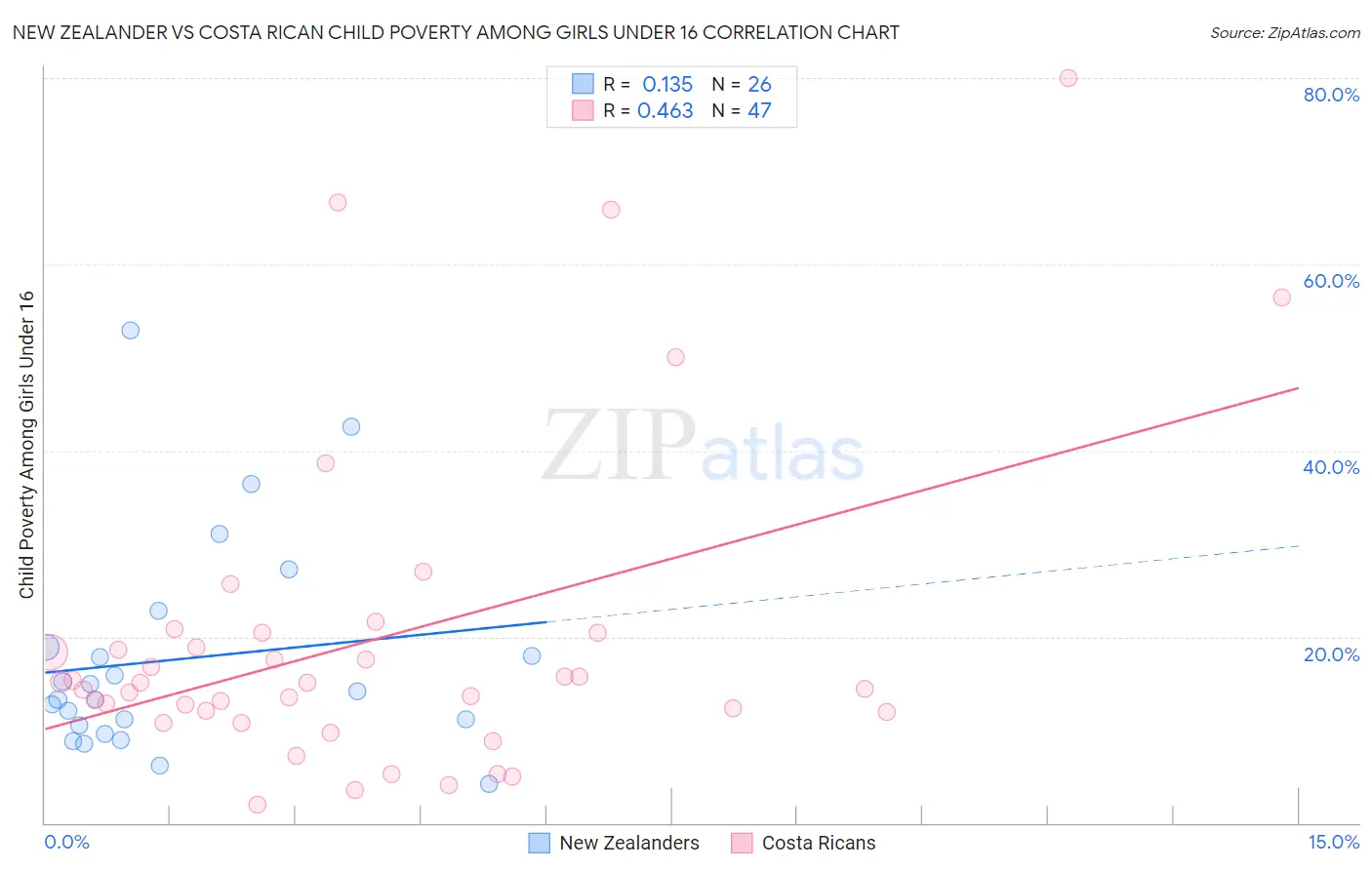 New Zealander vs Costa Rican Child Poverty Among Girls Under 16