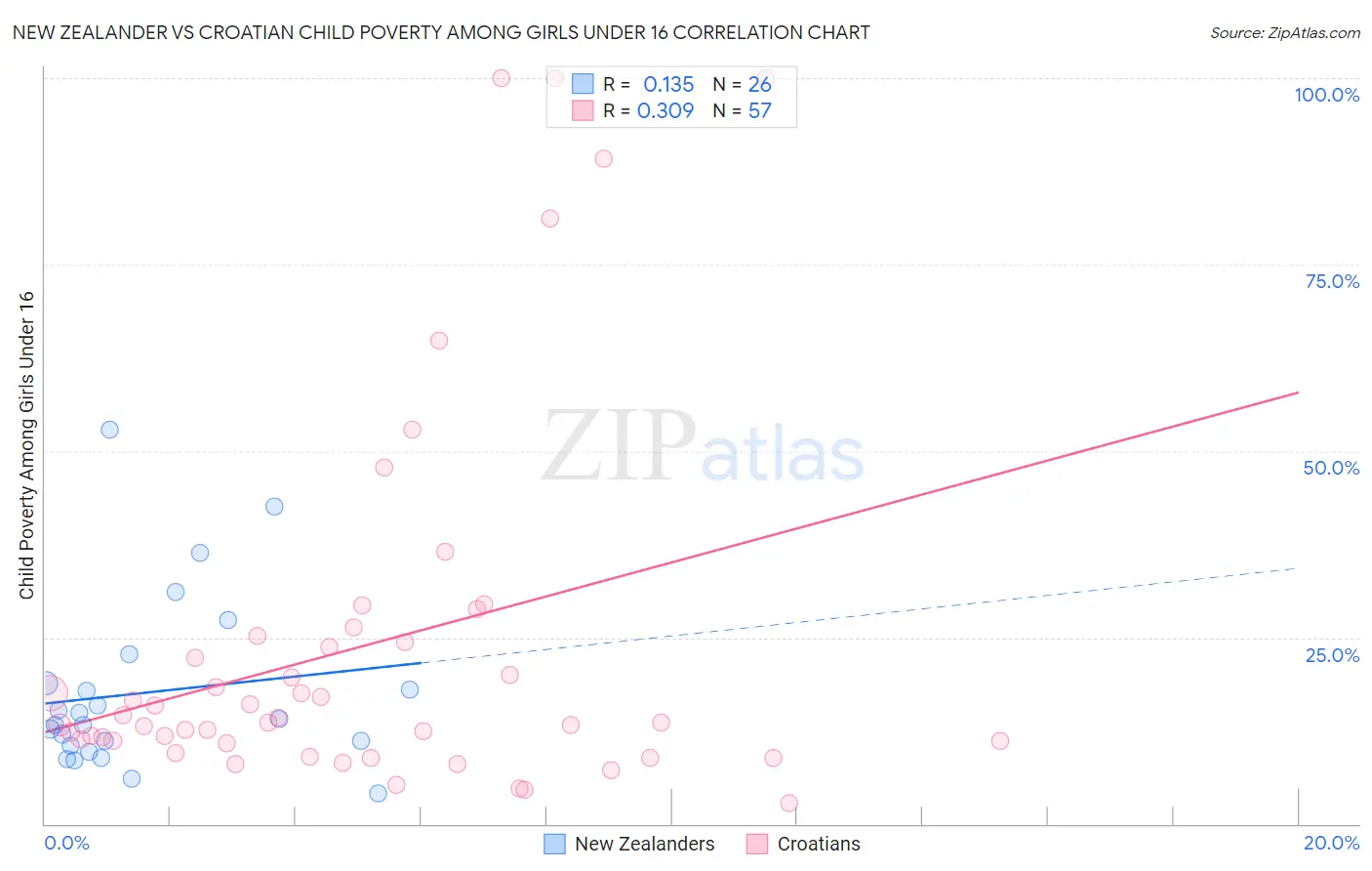 New Zealander vs Croatian Child Poverty Among Girls Under 16