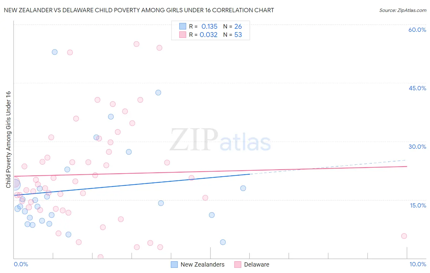 New Zealander vs Delaware Child Poverty Among Girls Under 16
