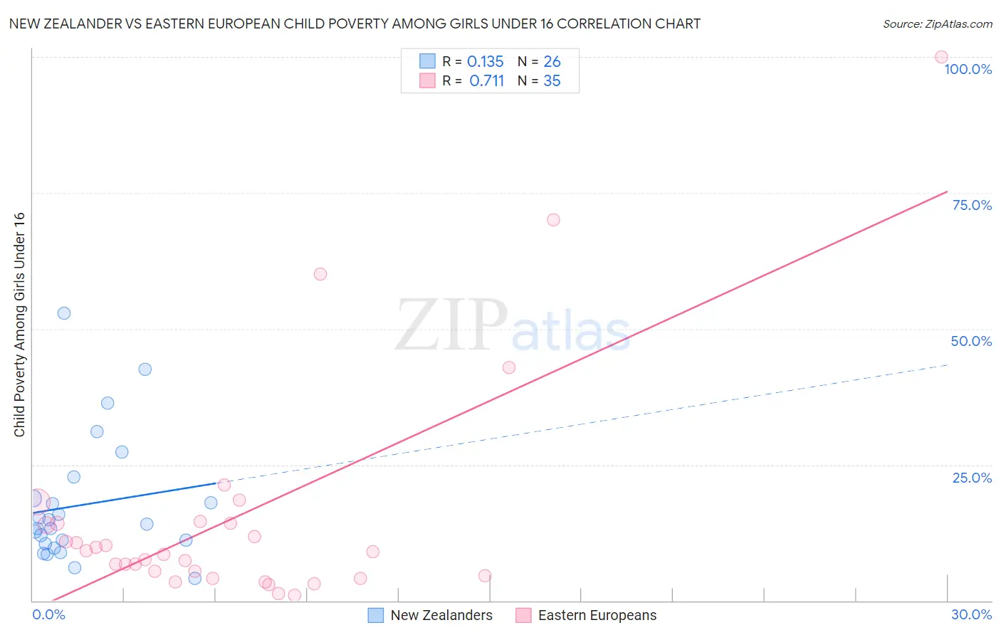 New Zealander vs Eastern European Child Poverty Among Girls Under 16