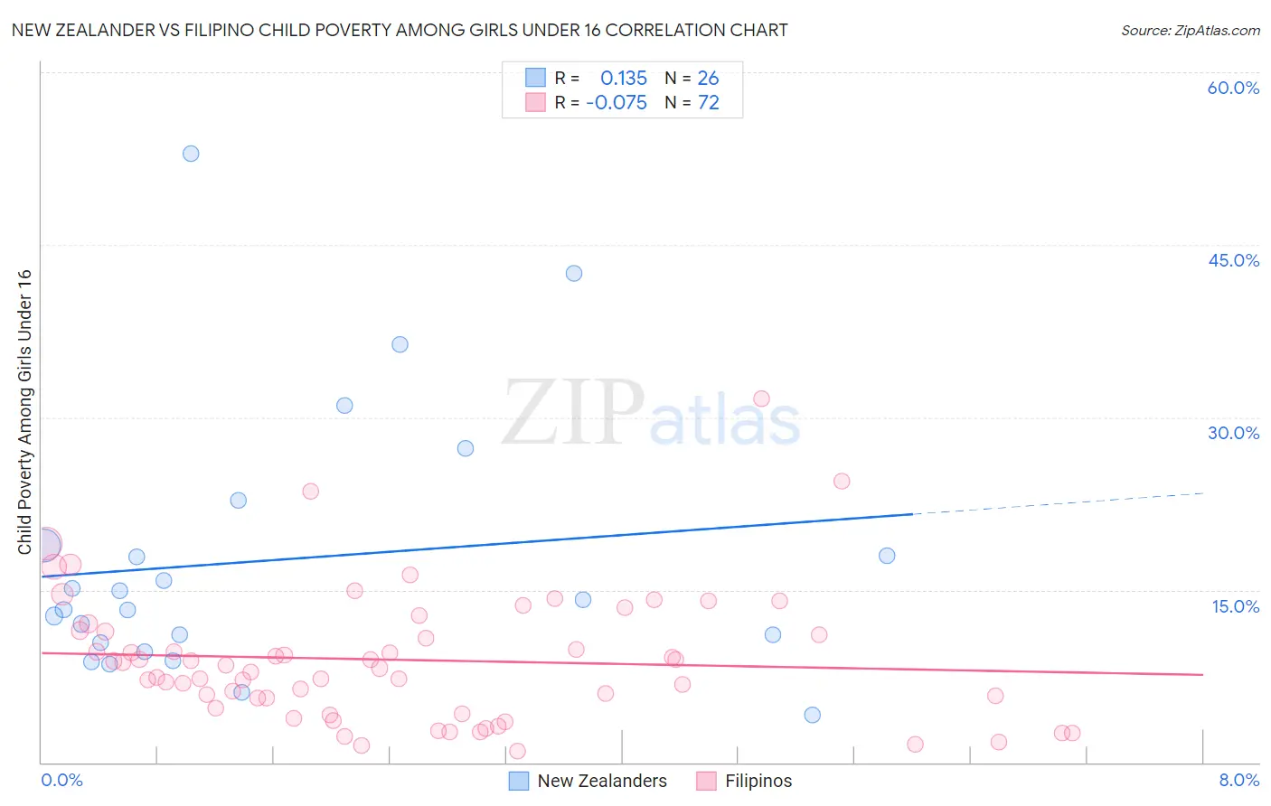 New Zealander vs Filipino Child Poverty Among Girls Under 16