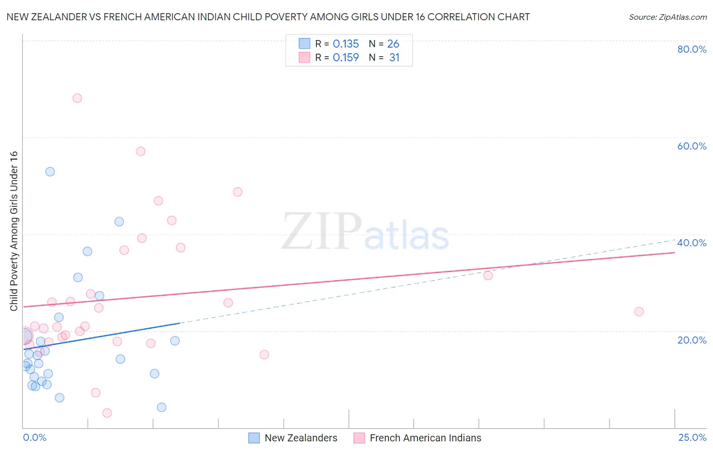 New Zealander vs French American Indian Child Poverty Among Girls Under 16