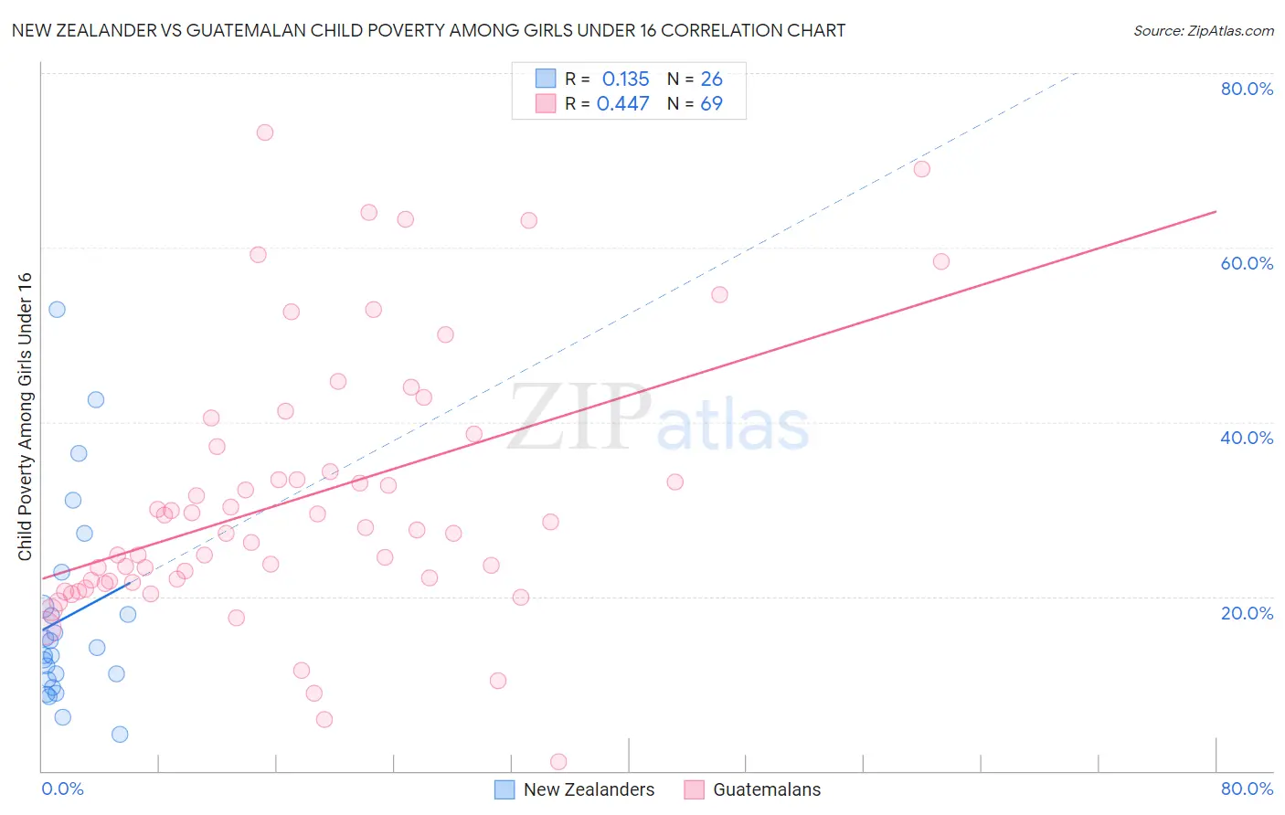 New Zealander vs Guatemalan Child Poverty Among Girls Under 16