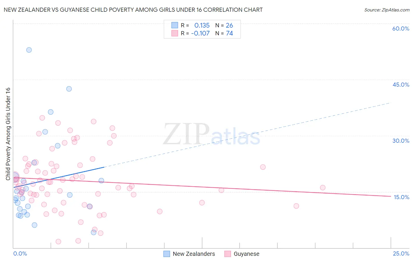 New Zealander vs Guyanese Child Poverty Among Girls Under 16
