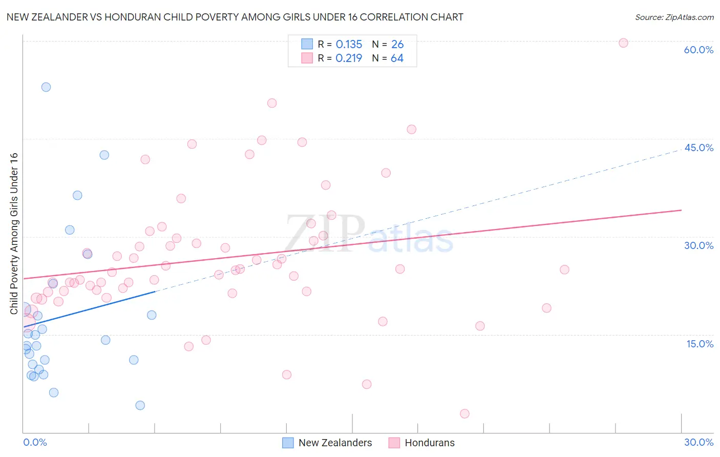 New Zealander vs Honduran Child Poverty Among Girls Under 16