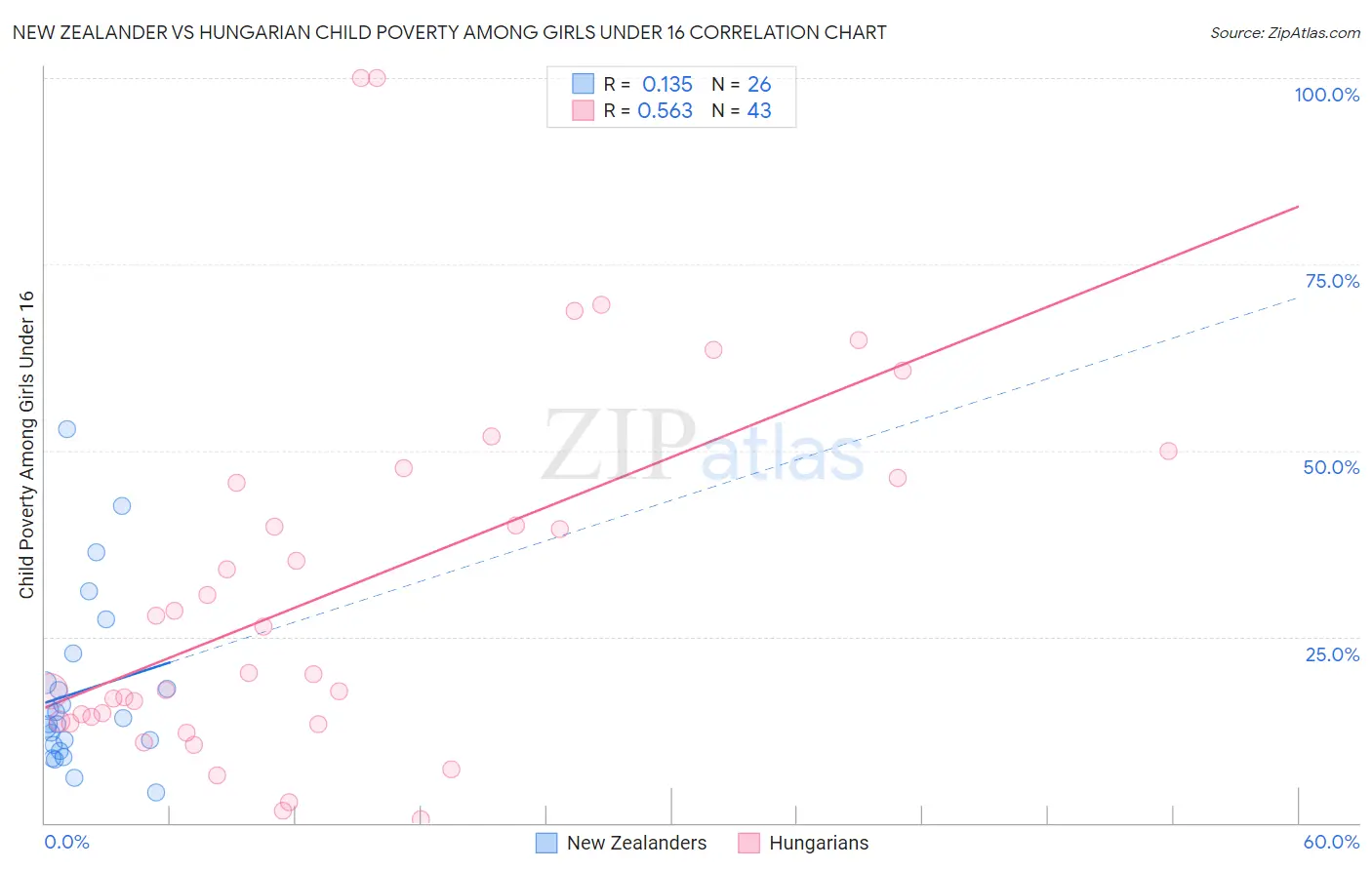 New Zealander vs Hungarian Child Poverty Among Girls Under 16